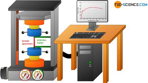 Tensile Testing purchase|tensile test meaning.